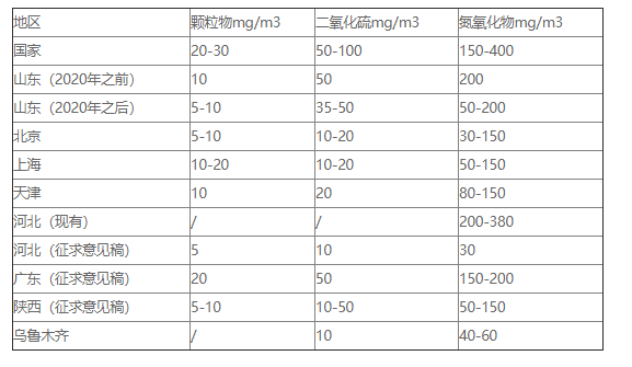 Shandong will formally implement the latest emission standards for air pollutants from boilers in 2019.