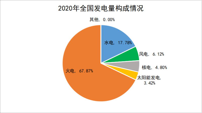 2011-2020年全國電力十年大盤點