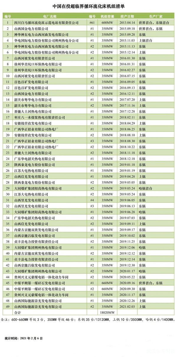 我國最新在役超臨界循環流化床機組清單