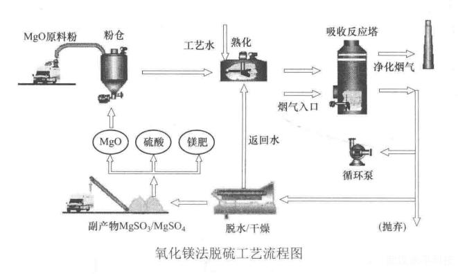 什么是氧化鎂法脫硫工藝?