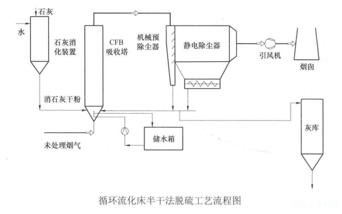 什么是循環流化床法脫硫工藝?