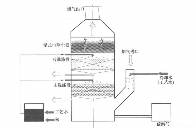 什么是循環流化床鍋爐氨法脫硫工藝?