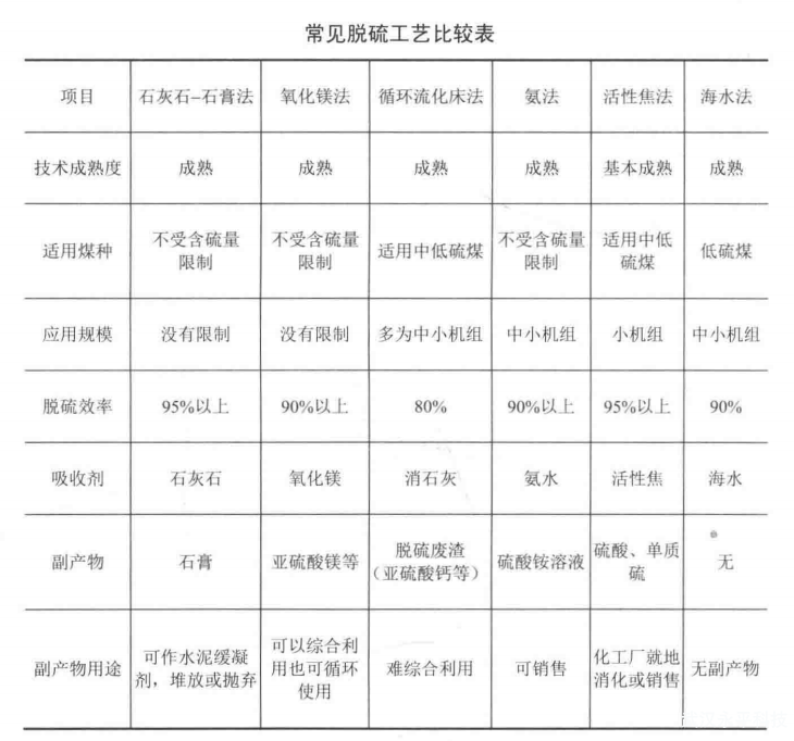 各種類型的循環流化床鍋爐脫硫工藝有何特點?