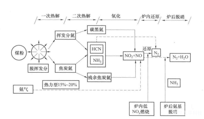 什么是循環流化床鍋爐NOX排放控制技術?  　　