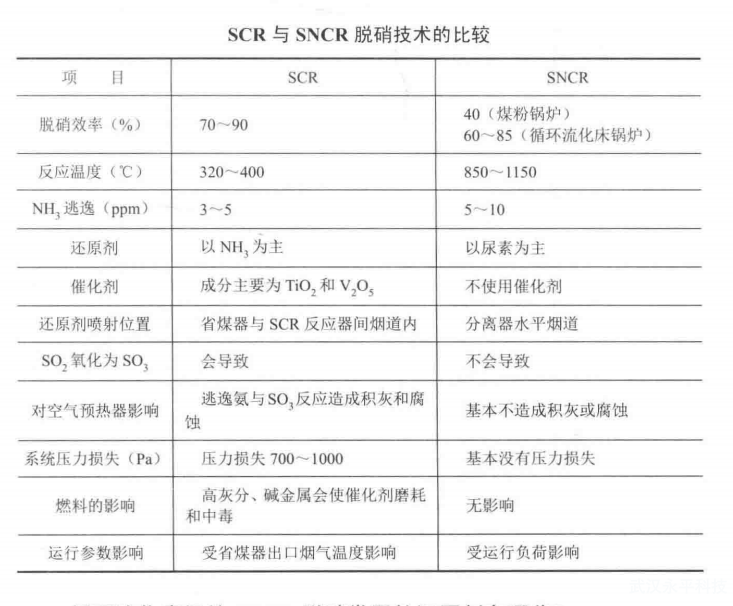 什么是循環流化床鍋爐SCR 和SNCR 脫硝?