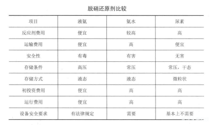 循環流化床鍋爐 SNCR 脫硝常用的還原劑有哪些?