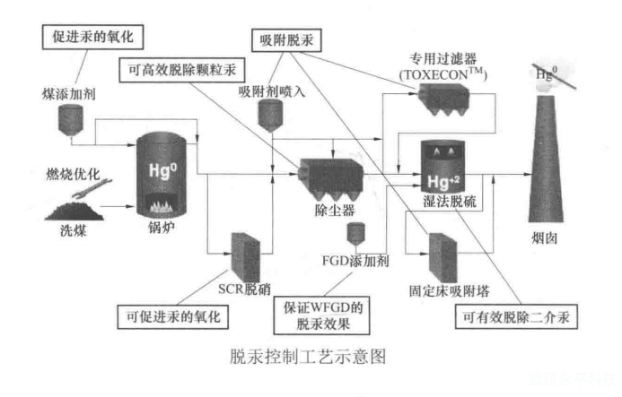 燃煤電廠采控制技術分為哪幾種