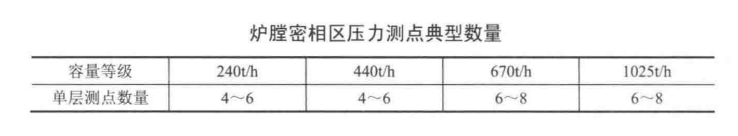 如何確定循環流化床鍋爐密相區壓力測點的安裝位置和安裝數量?