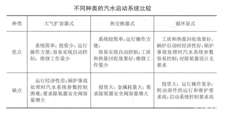 超臨界循環流化床鍋爐汽水啟動系統有哪幾種