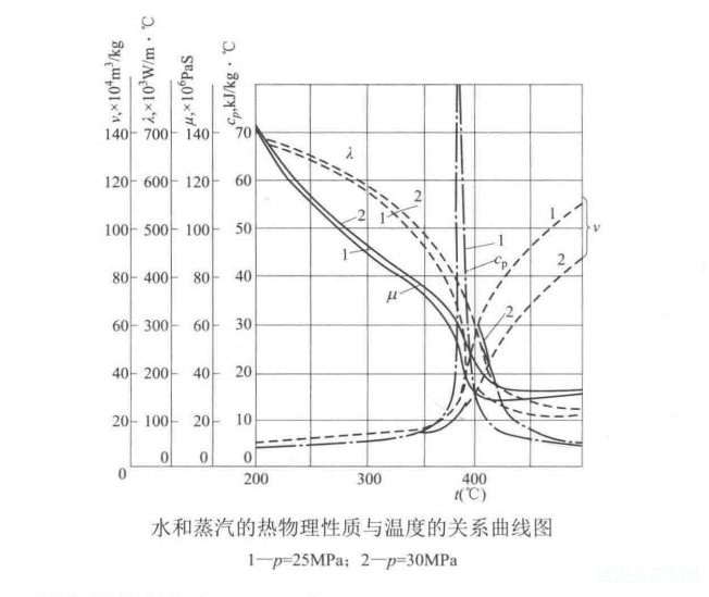 簡述超臨界壓力下的水和蒸汽的熱物理性質與溫度的關系